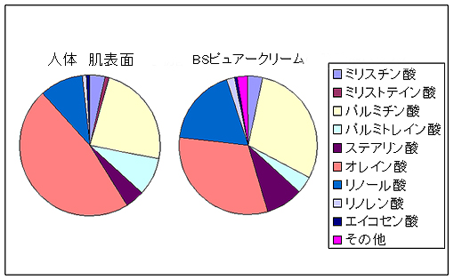 人肌とピュアークリームの脂肪酸バランス