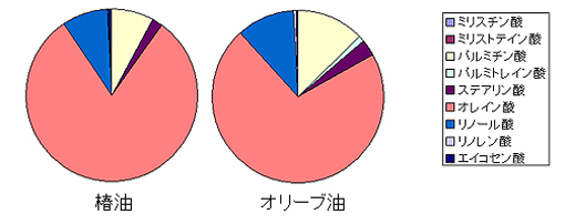 椿油、オリーブ油の脂肪酸バランス